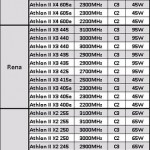 Zwölf Prozessoren von AMD mit C3-Stepping?