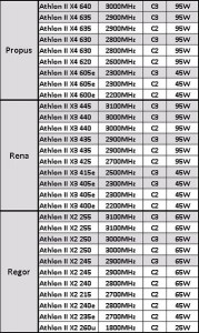 Zwölf Prozessoren von AMD mit C3-Stepping?