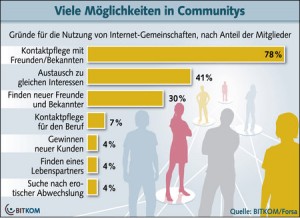 30 Mio. Deutsche in Sozialen Netzwerken aktiv