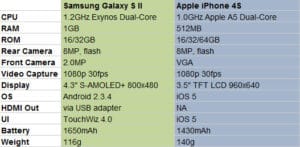 Samsung Galaxy S2 vs. iPhone 4S – Der direkte Vergleich im Video